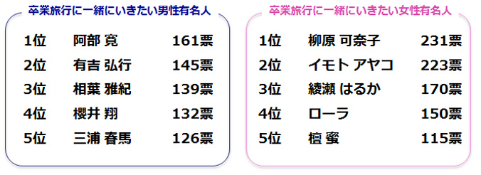 一緒に旅行したい男性・女性有名人のランキング画像