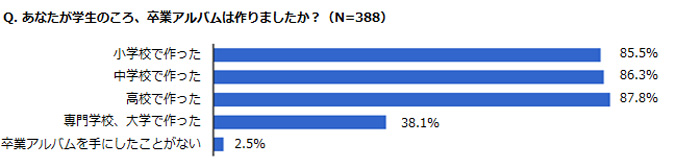あなたが学生のころ、卒業アルバムは作りましたか？のアンケート結果グラフ
