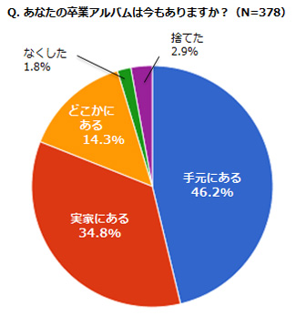 あなたの卒業アルバムは今もありますか？のアンケート結果グラフ