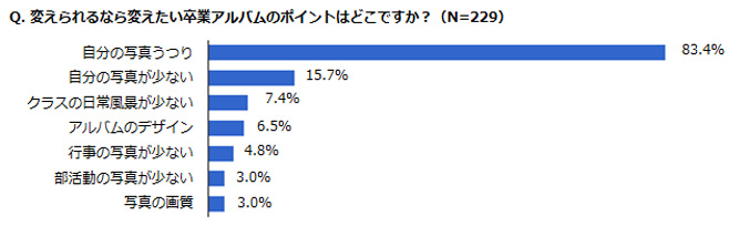 帰られるなら変えたい卒業アルバムのポイントはどこですか?のアンケート結果グラフ