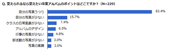 帰られるなら変えたい卒業アルバムのポイントはどこですか？のアンケート結果グラフ