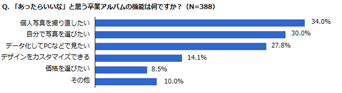 あったらいいなと思う卒業アルバムの機能はなんですか？のアンケート結果グラフ