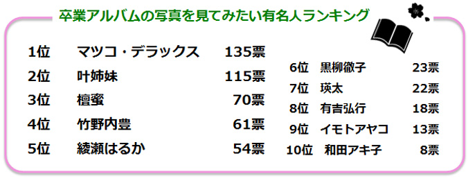 卒業アルバムの写真を見てみたい有名人のランキング画像