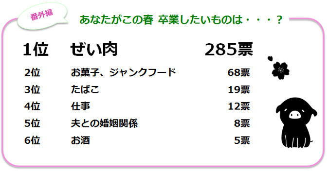 あなたがこの春卒業したいものは?のランキング画像