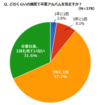 フォト総研】卒業アルバムの実態と「あったらいいな」アンケート 