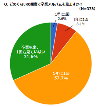 どのくらいの頻度で卒業アルバムを見ますか？のアンケート結果グラフ