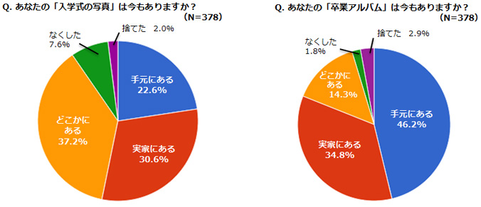 あなたの「入学写真」は今もありますか?、あなたの「卒業アルバム」は今もありますか?のアンケート結果グラフ