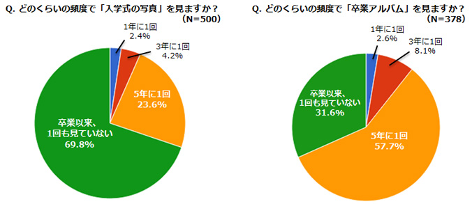 どのくらいの頻度で「入学式の写真」を見ますか?、どのくらいの頻度で「卒業アルバム」を見ますか?のアンケート結果グラフ