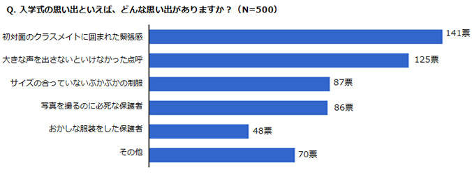 入学式の思い出といえば、どんな思い出がありますか？のアンケート結果グラフ