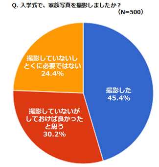 入学式で、家族写真を撮影しましたか？