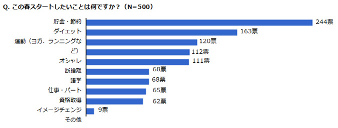 この春スタートしたいことは何ですか?のアンケート結果グラフ