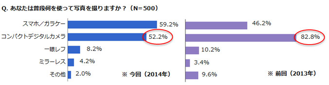 あなたは普段何を使って写真を撮りますか？のアンケート結果グラフ