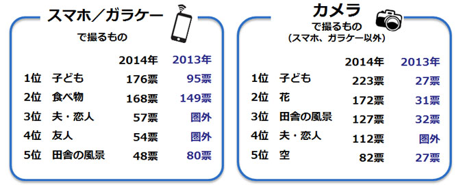 スマホ/ガラケーで撮るもの、カメラで撮るもののランキング画像