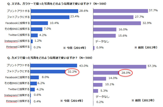 スマホ、ガラケーで撮った写真をどのような用途で使いますか？、カメラで撮った写真をどのような用途で使いますか？のアンケート結果グラフ