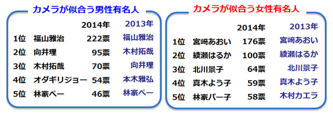 カメラが似合う男性・女性有名人のランキング画像