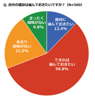 自分の遺影は選んでおきたいですか？のアンケート結果グラフ