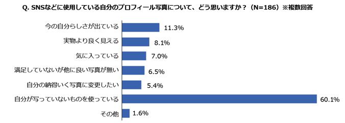 SNSなどに使用している自分のプロフィール写真について、どう思いますか？