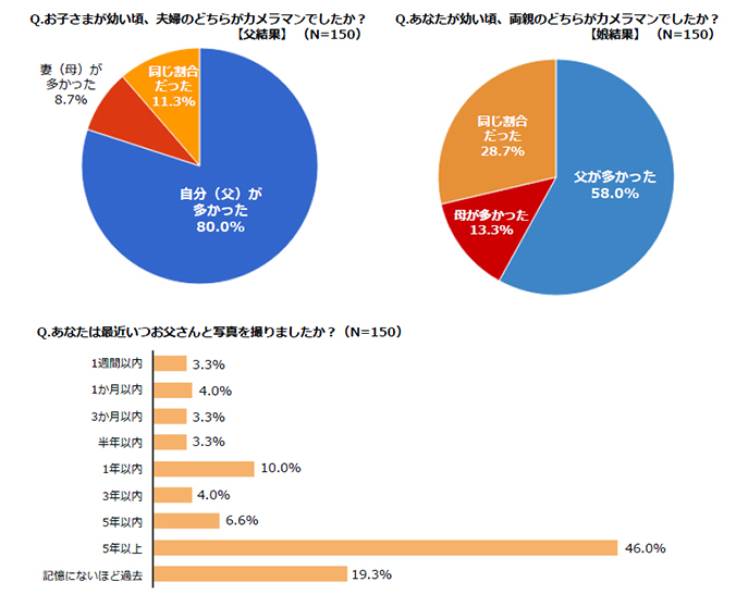 お子さまが幼い頃、夫婦どちらかがカメラマンでしたか?、あなたが幼い頃、両親のどちらかがカメラマンでしたか?、あなたは最近いつお父さんと写真を撮りましたか?のアンケート結果グラフ