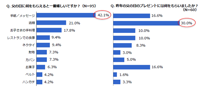 父の日に何をもらえると1番嬉しいですか?、昨年の父の日のプレゼントには何をもらいましたか?のアンケート結果グラフ