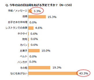 今年の父の日は何をあげる予定ですか？