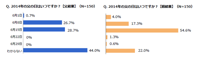 父と娘それぞれに聞いた2014年の父の日はいつですか？