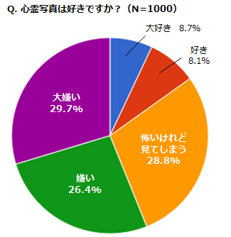 心霊写真は好きですか？のアンケート結果グラフ