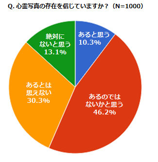 心霊写真の存在を信じていますか？のアンケート結果グラフ