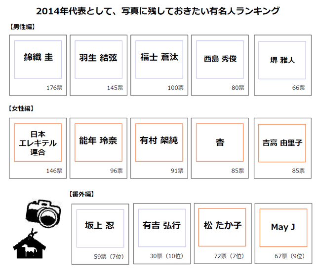 2014年代表として、写真に残しておきたい有名人ランキングの結果グラフ