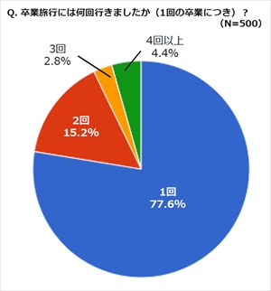 「卒業旅行には何回行きましたか（1回の卒業につき）？」アンケート結果グラフ