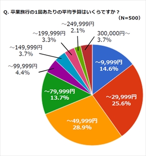 「卒業旅行の1回あたりの平均予算はいくらですか？」アンケート結果グラフ