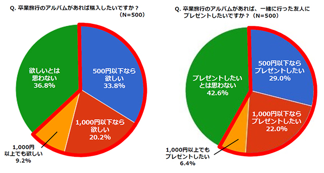 「卒業旅行のアルバムに関する質問」アンケート結果グラフ