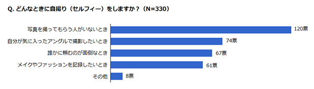 「どんなときに自撮り（セルフィー）をしますか？（N=330）」アンケート結果グラフ