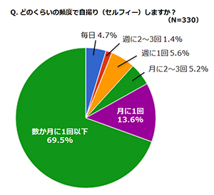 「どのくらいの頻度で自撮り（セルフィー）しますか？（N=330）」アンケート結果グラフ