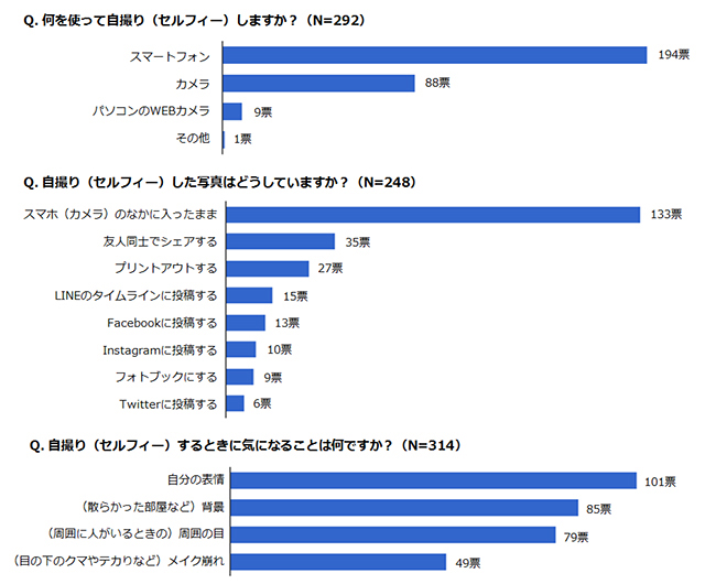 「何を使って自撮り（セルフィー）しますか？（N=292）」「自撮り（セルフィー）した写真はどうしていますか？（N=248）」「自撮り（セルフィー）するときに気になることは何ですか？（N=314）」アンケート結果グラフ