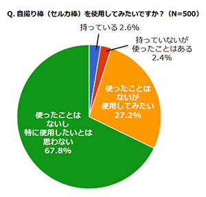 「自撮り棒（セルカ棒）を使用してみたいですか？（N=500）」ランキング結果