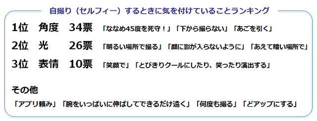 「自撮り（セルフィー）するときに気を付けていることランキング」アンケート結果グラフ