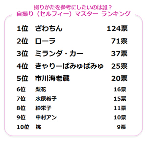 「撮りかたを参考にしたいのは誰？自撮り（セルフィー）マスター ランキング」アンケート結果グラフ