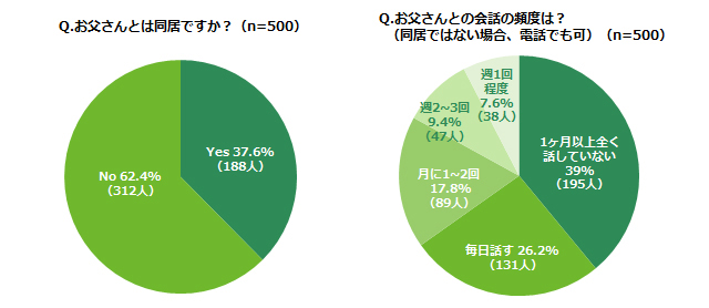 「お父さんとは同居ですか？（n=500）」「お父さんとの会話の頻度は？（同居ではない場合、電話でも可）（n=500）」アンケート結果グラフ