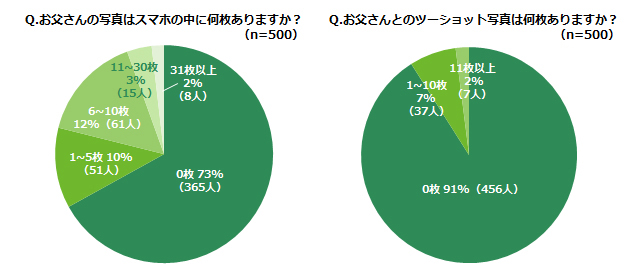 「お父さんの写真はスマホの中に何枚ありますか？（n=500）」「お父さんとのツーショット写真は何枚ありますか？（n=500）」アンケート結果グラフ