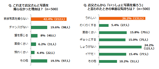 「これまでお父さんと写真を撮らなかった理由は？（n=500）」「お父さんから「いっしょに写真を撮ろう」と言われたときの率直な気持ちは？（n=500）」アンケート結果グラフ