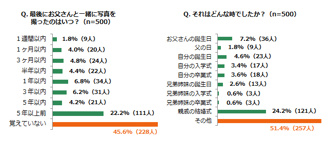 「最後にお父さんと一緒に写真を撮ったのはいつ？（n=500）」「それはどんな時でしたか？（n=500）」アンケート結果グラフ