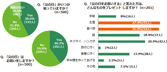 「「父の日」がいつか知っていますか？（n=500)」「「父の日」はお祝いをしますか？(n=500)」「「父の日をお祝いする」と答えた方は、どんなものをプレゼント しますか？（n=201)」ランキング結果