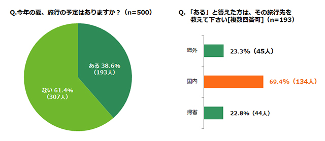 「今年の夏、旅行の予定はありますか？（n=500）」「「ある」と答えた方は、その旅行先を教えて下さい[複数回答可]（n=193）」アンケート結果グラフ