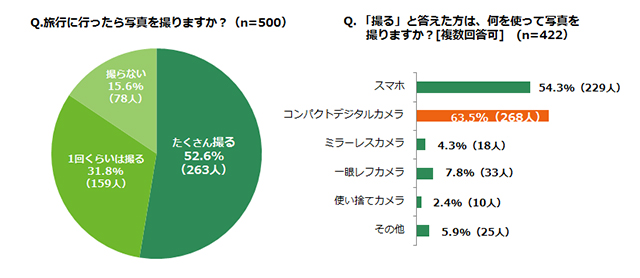 「旅行に行ったら写真を撮りますか？（n=500）」「「撮る」と答えた方は、何を使って写真を撮りますか？[複数回答可]　(n=422）」アンケート結果グラフ