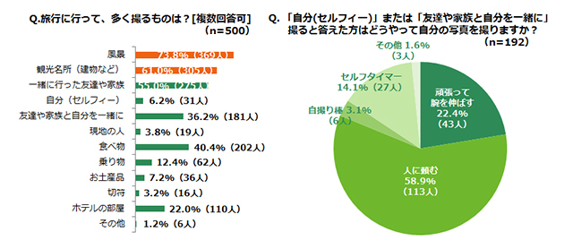 「旅行に行って、多く撮るものは？[複数回答可]（n=500）」「「自分(セルフィー)」または「友達や家族と自分を一緒に」撮ると答えた方はどうやって自分の写真を撮りますか？（n=192）」アンケート結果グラフ