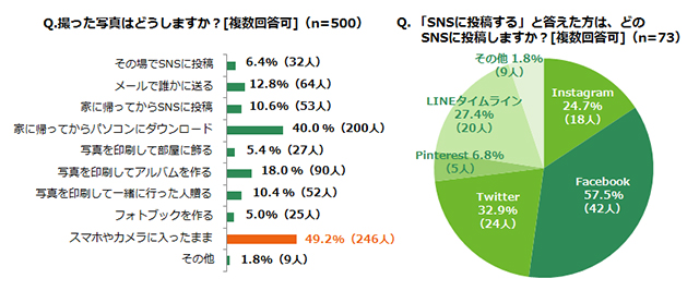 「撮った写真はどうしますか？[複数回答可]（n=500）」「はお祝いをしますか？(n=500)」「「SNSに投稿する」と答えた方は、どのSNSに投稿しますか？[複数回答可]（n=73）」ランキング結果