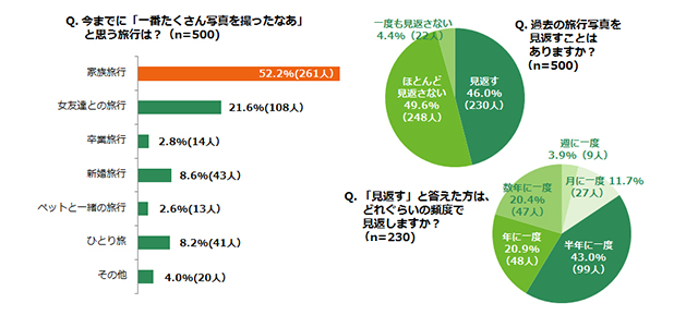 「今までに「一番たくさん写真を撮ったなあ」と思う旅行は？（n=500)」「過去の旅行写真を見返すことはありますか？（n=500)」「「見返す」と答えた方は、どれぐらいの頻度で見返しますか？（n=230)」アンケート結果