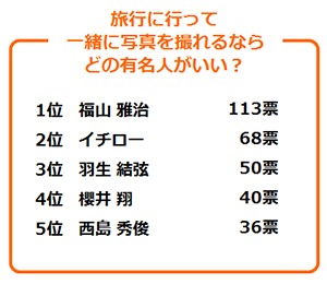 「今までに「一番たくさん写真を撮ったなあ」と思う旅行は?(n=500)」「過去の旅行写真を見返すことはありますか?(n=500)」「「見返す」と答えた方は、どれぐらいの頻度で見返しますか?(n=230)」アンケート結果