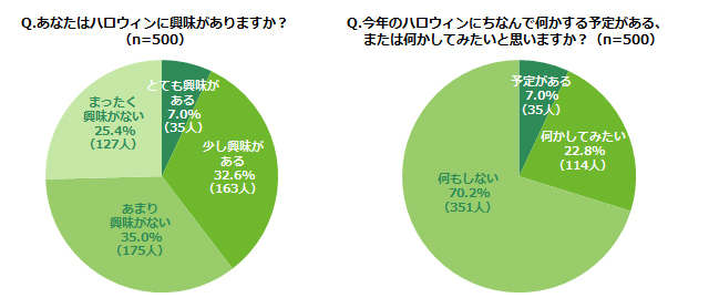 「あなたはハロウィンに興味がありますか？（n=500）」「今年のハロウィみたいンにちなんで何かする予定がある、または何かしてみたいと思いますか？（n=500）」アンケート結果グラフ