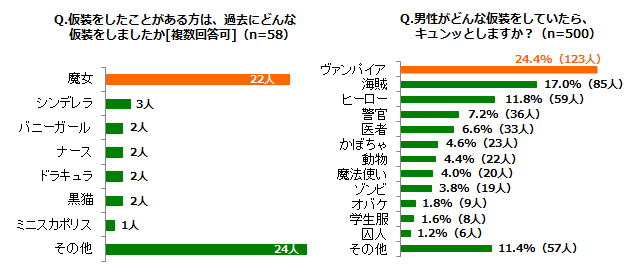 「仮装をしたことがある方は、過去にどんな仮装をしましたか[複数回答可]（n=58）」「男性がどんな仮装をしていたら、キュンッとしますか？（n=500）」アンケート結果グラフ